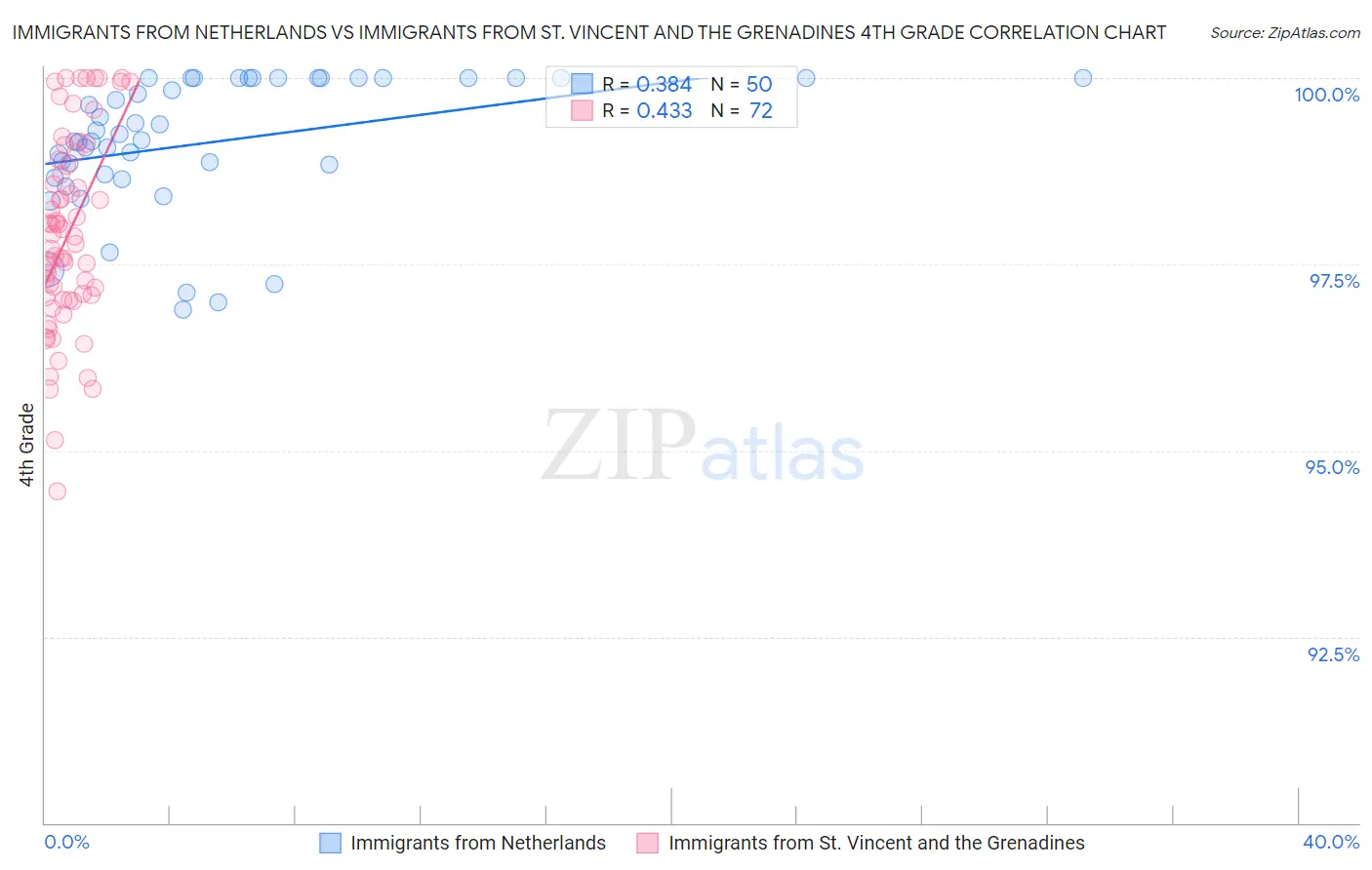 Immigrants from Netherlands vs Immigrants from St. Vincent and the Grenadines 4th Grade