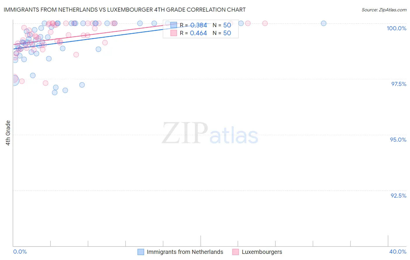 Immigrants from Netherlands vs Luxembourger 4th Grade