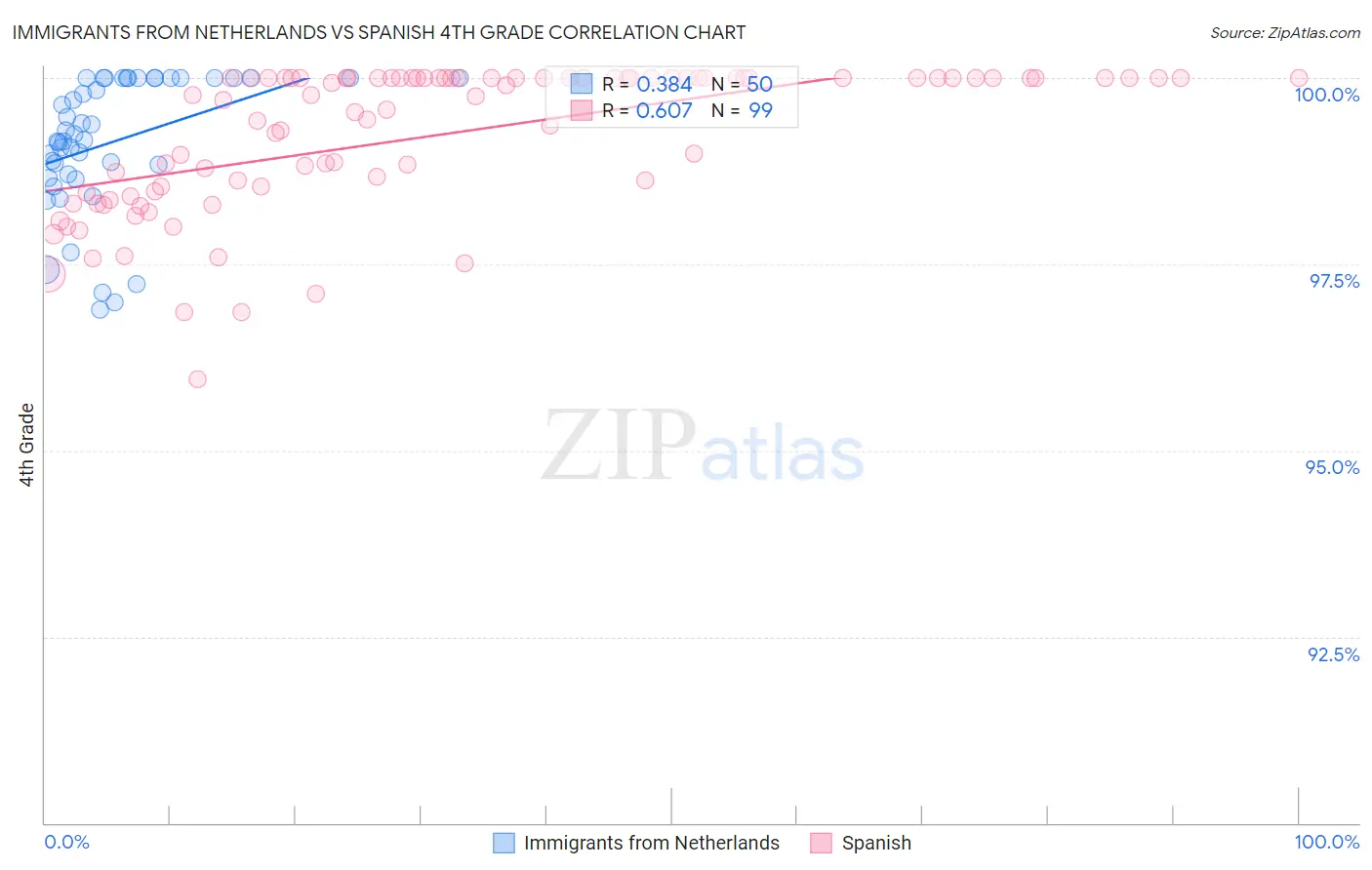 Immigrants from Netherlands vs Spanish 4th Grade