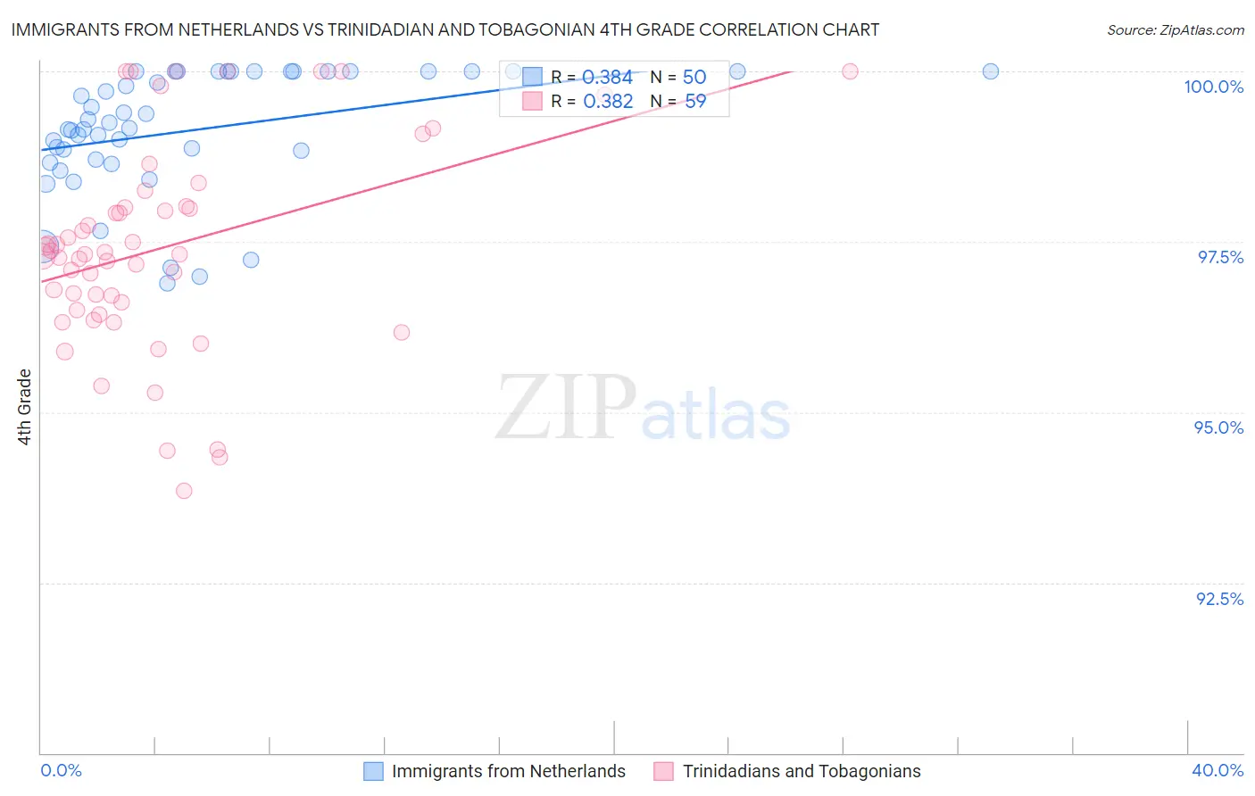 Immigrants from Netherlands vs Trinidadian and Tobagonian 4th Grade