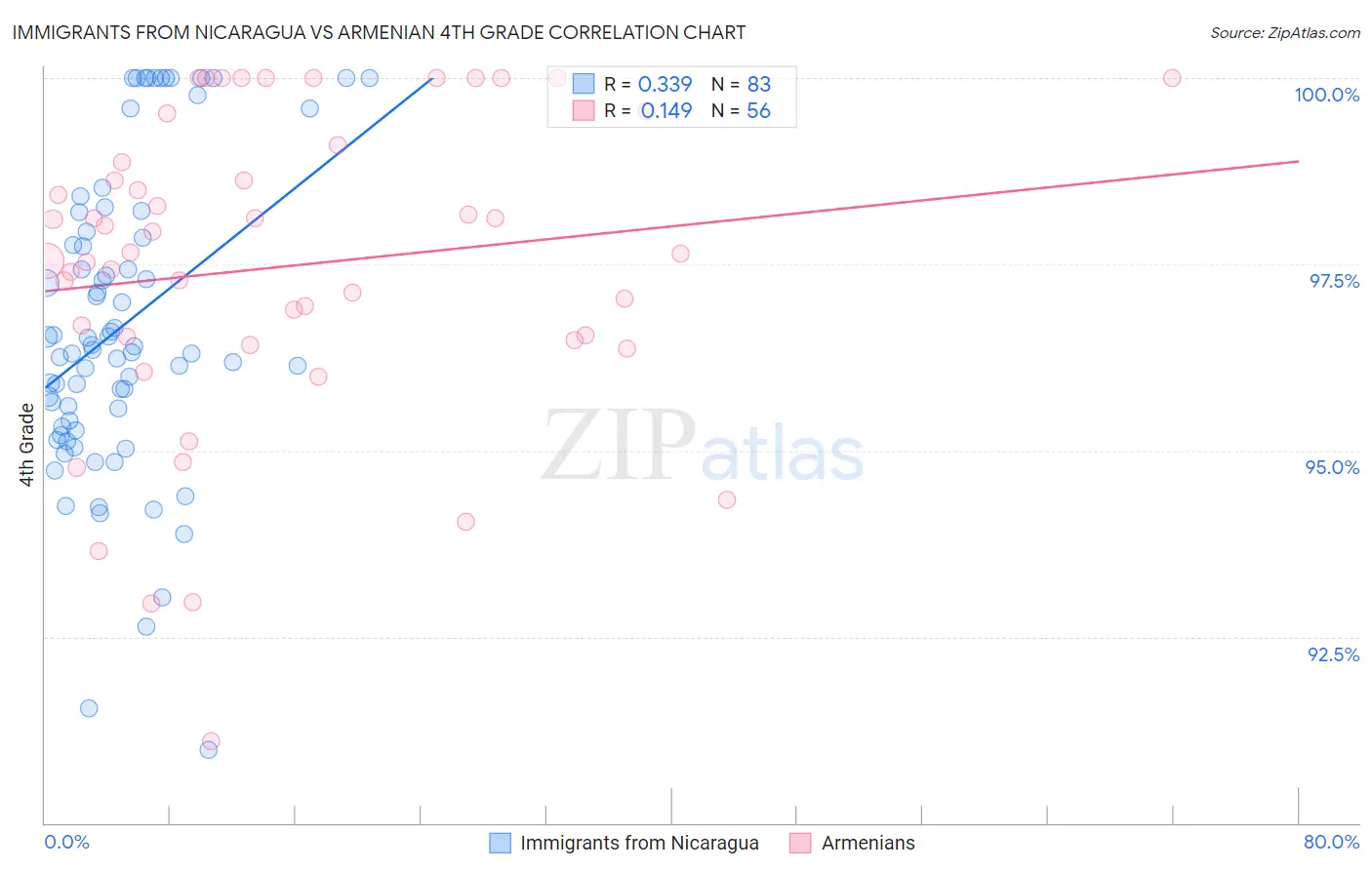 Immigrants from Nicaragua vs Armenian 4th Grade