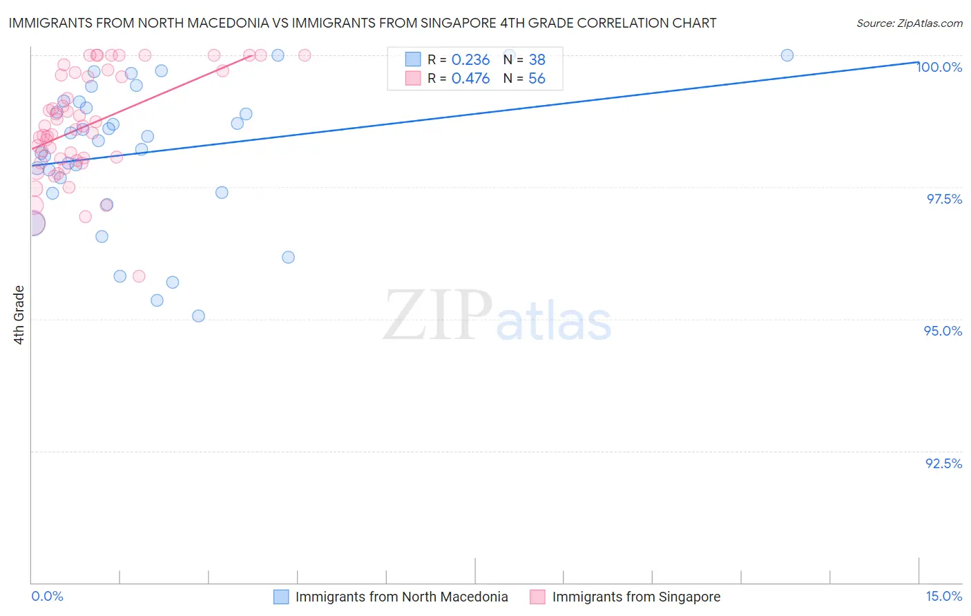 Immigrants from North Macedonia vs Immigrants from Singapore 4th Grade