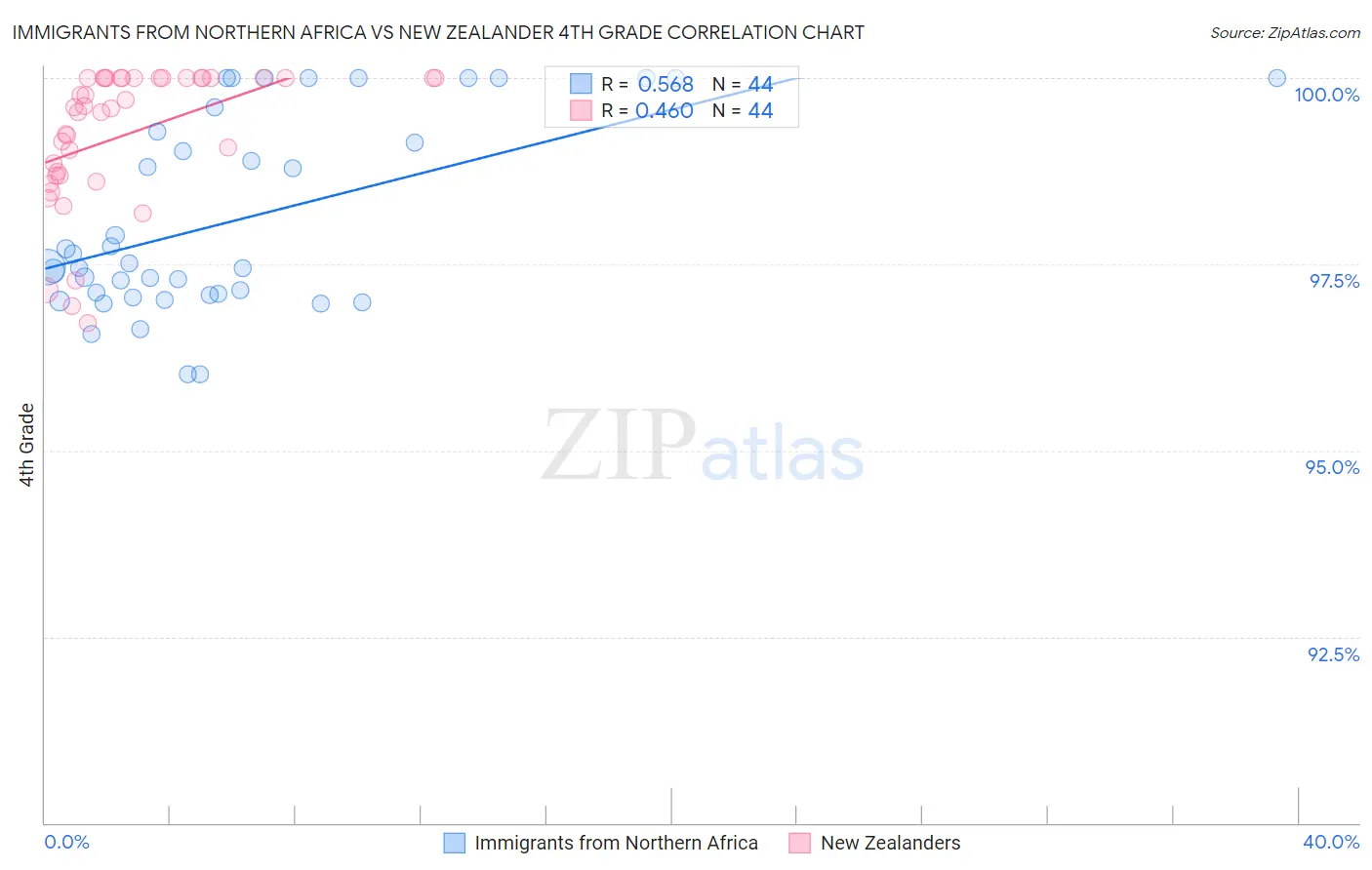 Immigrants from Northern Africa vs New Zealander 4th Grade