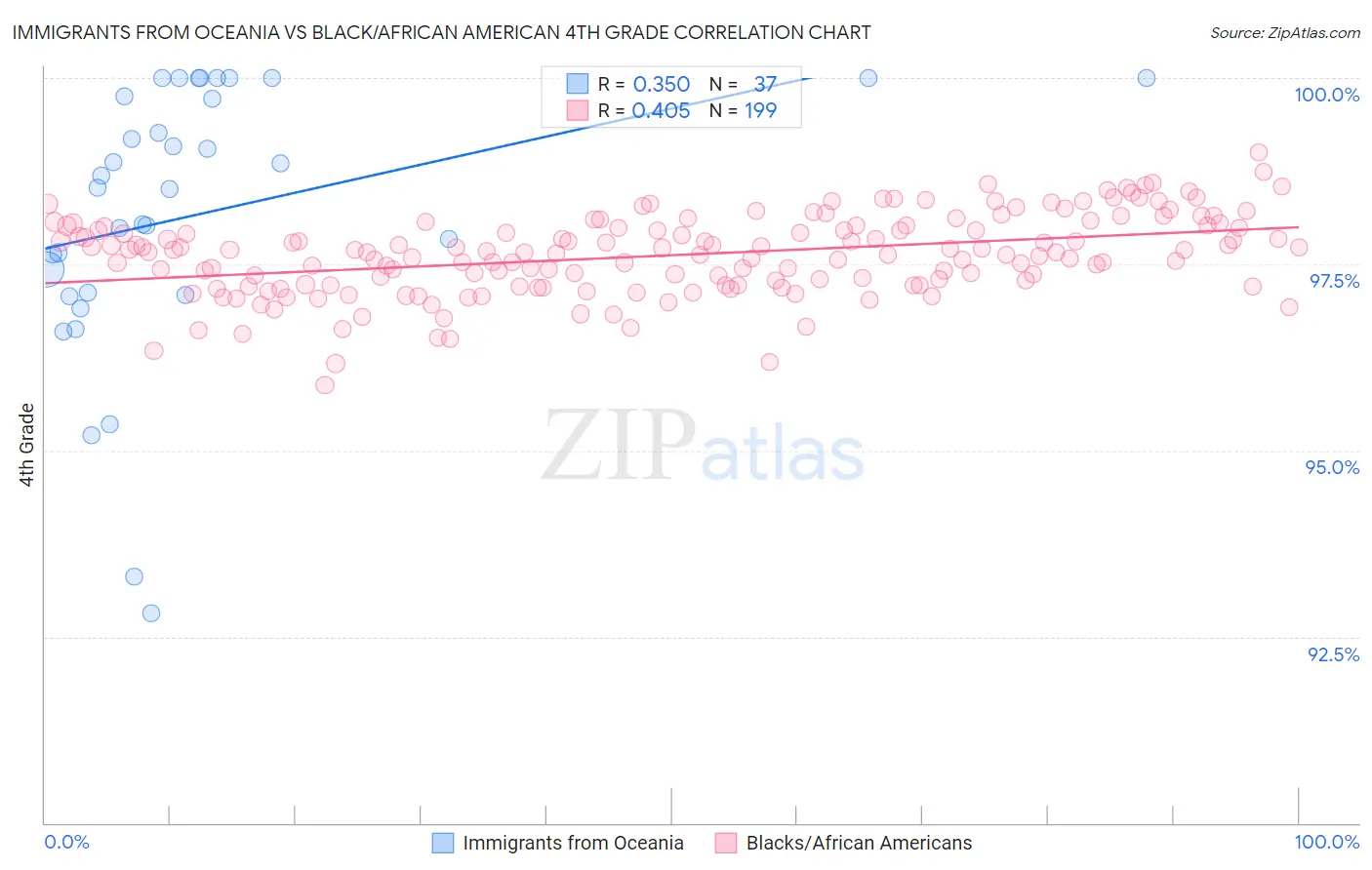 Immigrants from Oceania vs Black/African American 4th Grade