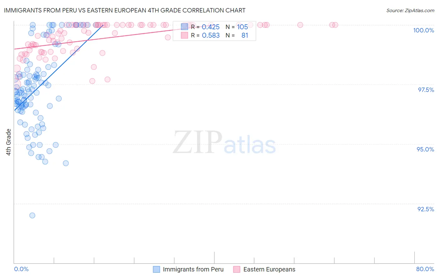 Immigrants from Peru vs Eastern European 4th Grade