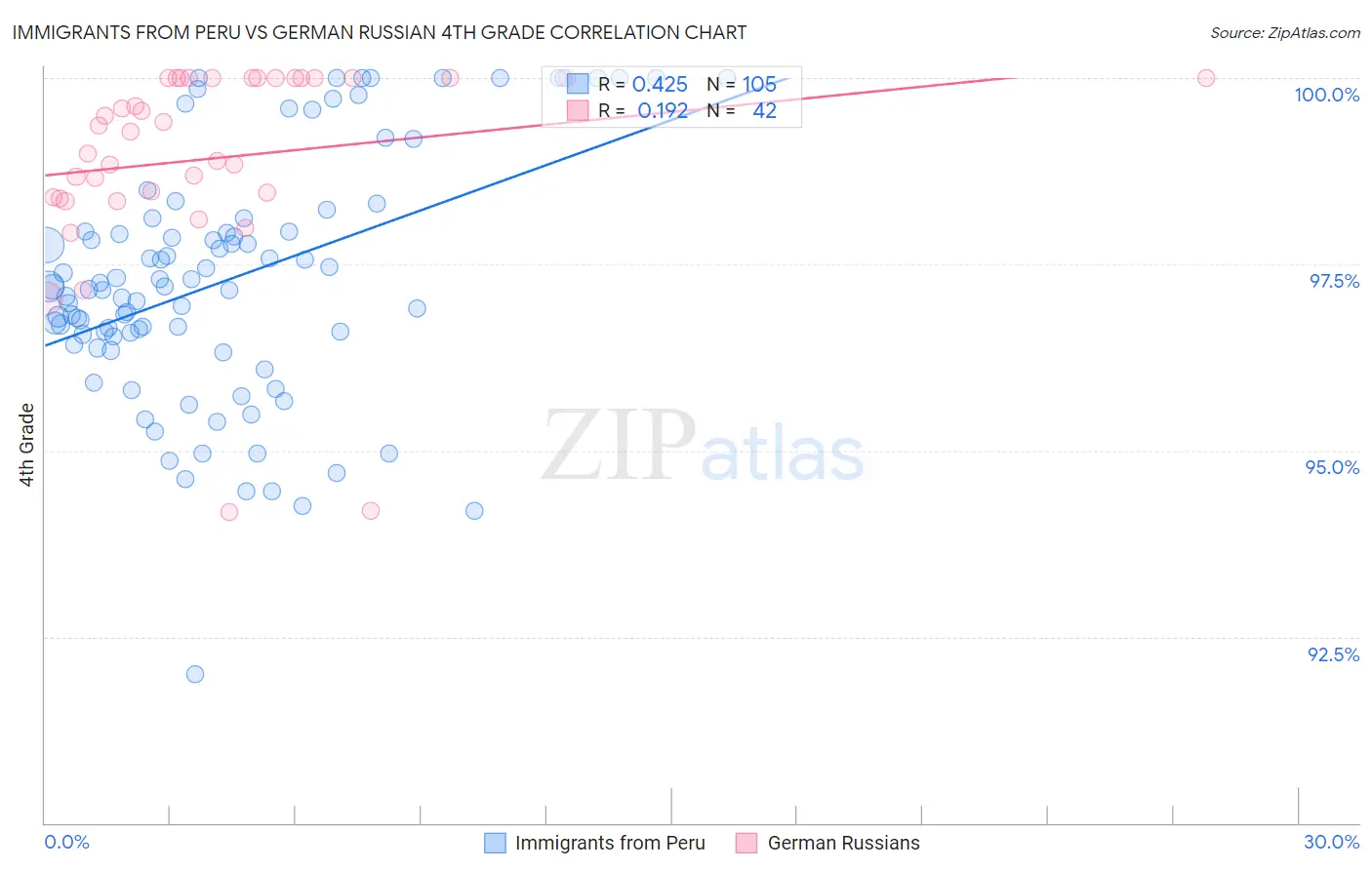 Immigrants from Peru vs German Russian 4th Grade