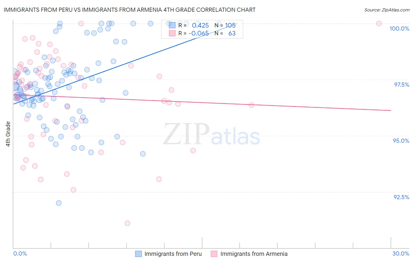 Immigrants from Peru vs Immigrants from Armenia 4th Grade