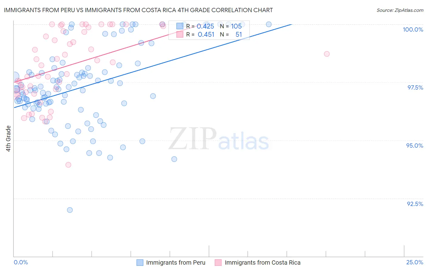 Immigrants from Peru vs Immigrants from Costa Rica 4th Grade