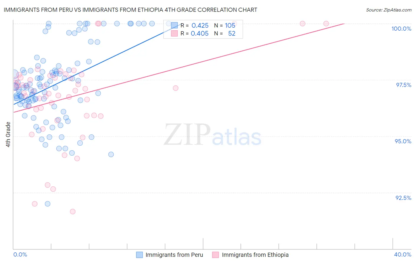 Immigrants from Peru vs Immigrants from Ethiopia 4th Grade