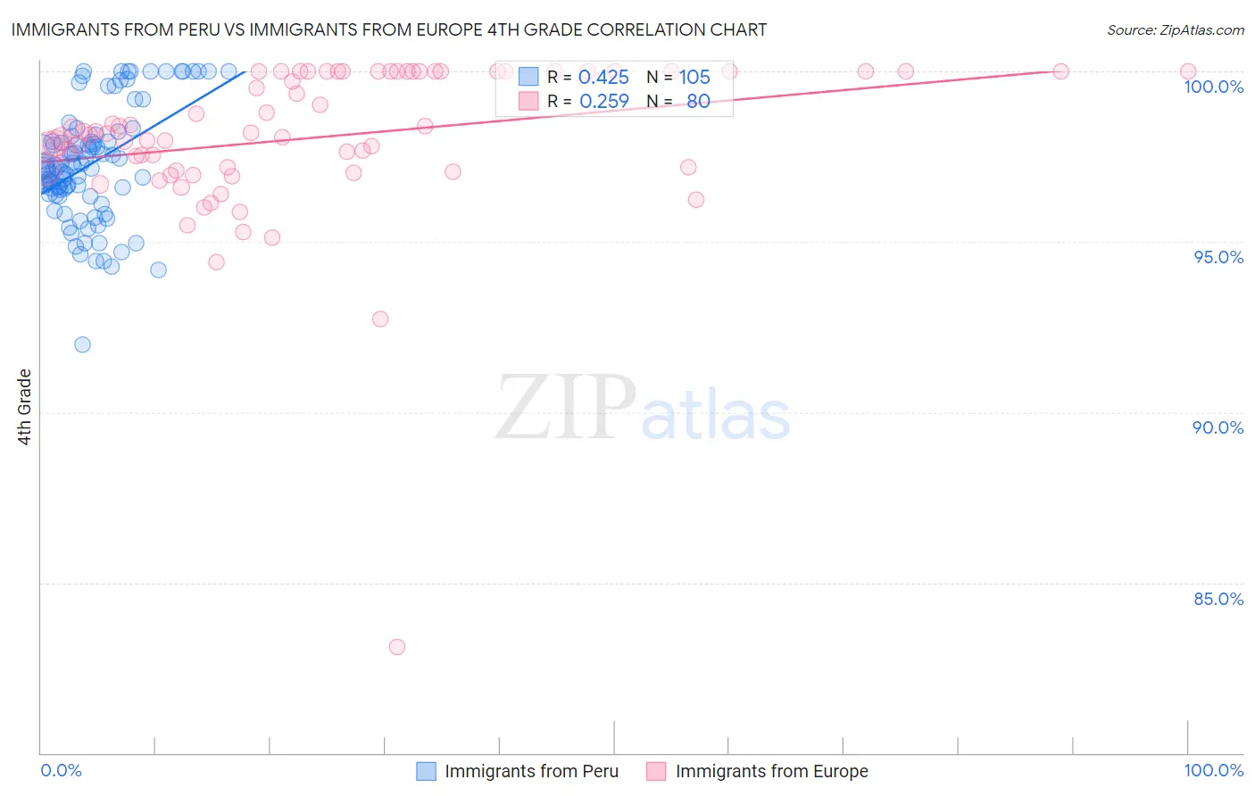 Immigrants from Peru vs Immigrants from Europe 4th Grade