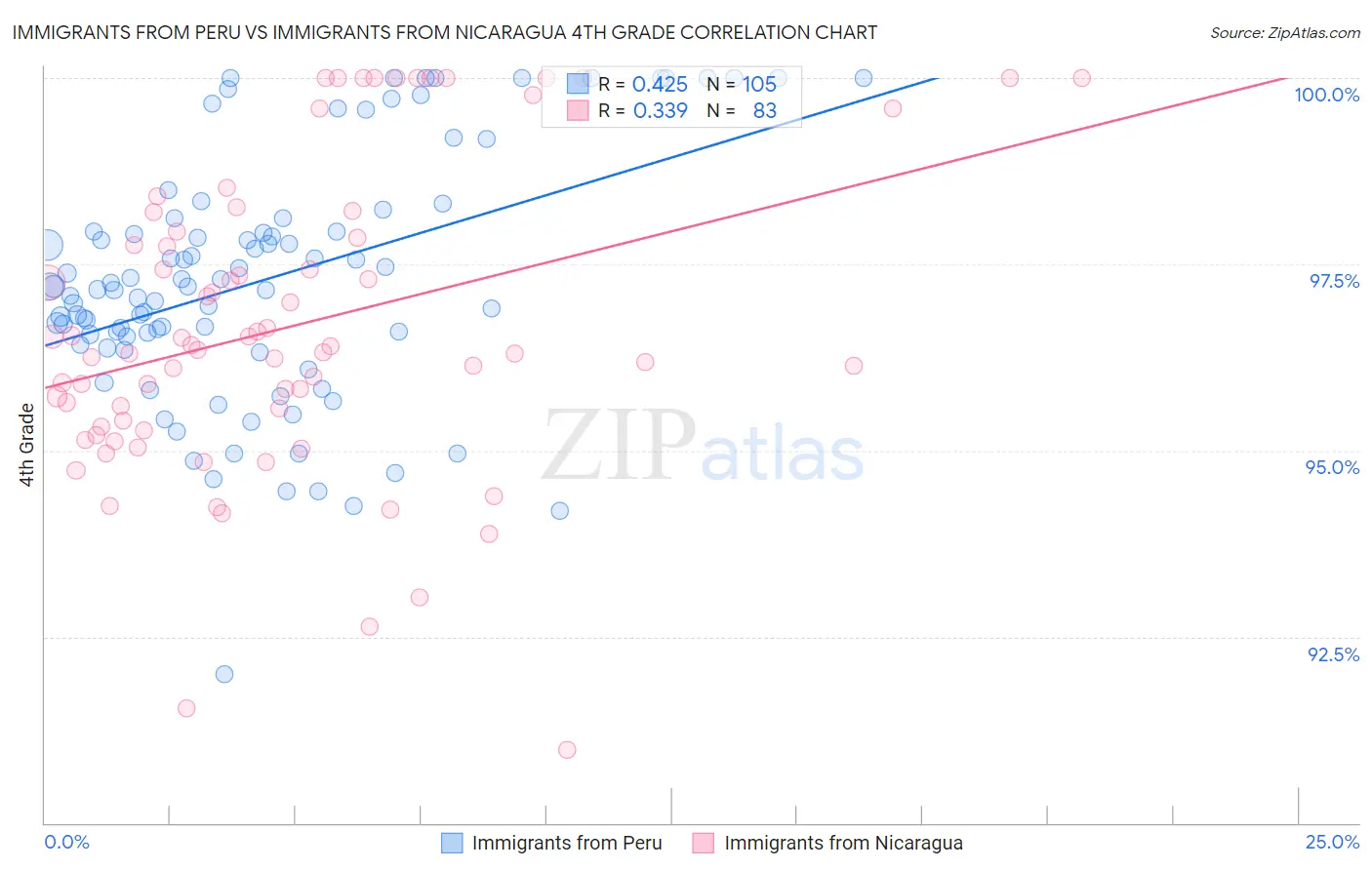 Immigrants from Peru vs Immigrants from Nicaragua 4th Grade