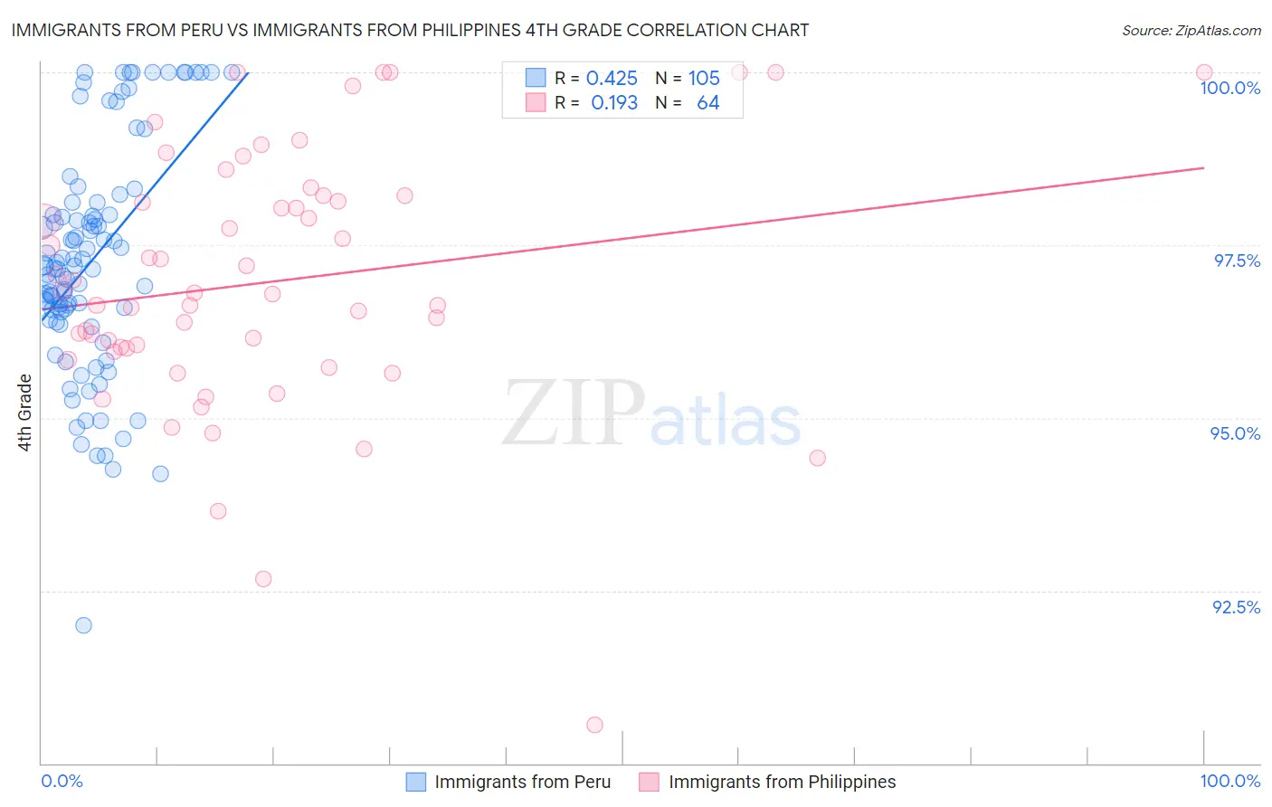 Immigrants from Peru vs Immigrants from Philippines 4th Grade