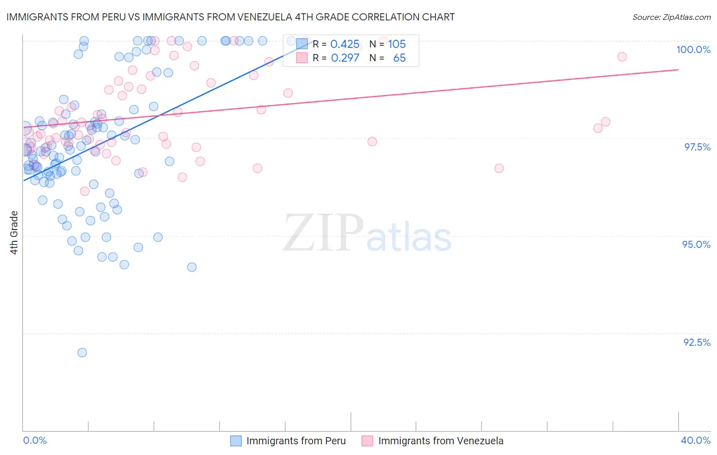 Immigrants from Peru vs Immigrants from Venezuela 4th Grade