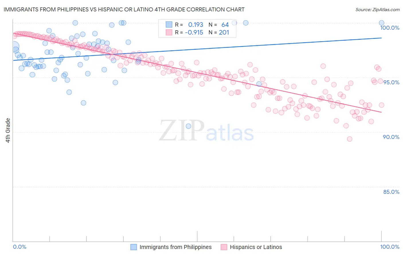 Immigrants from Philippines vs Hispanic or Latino 4th Grade