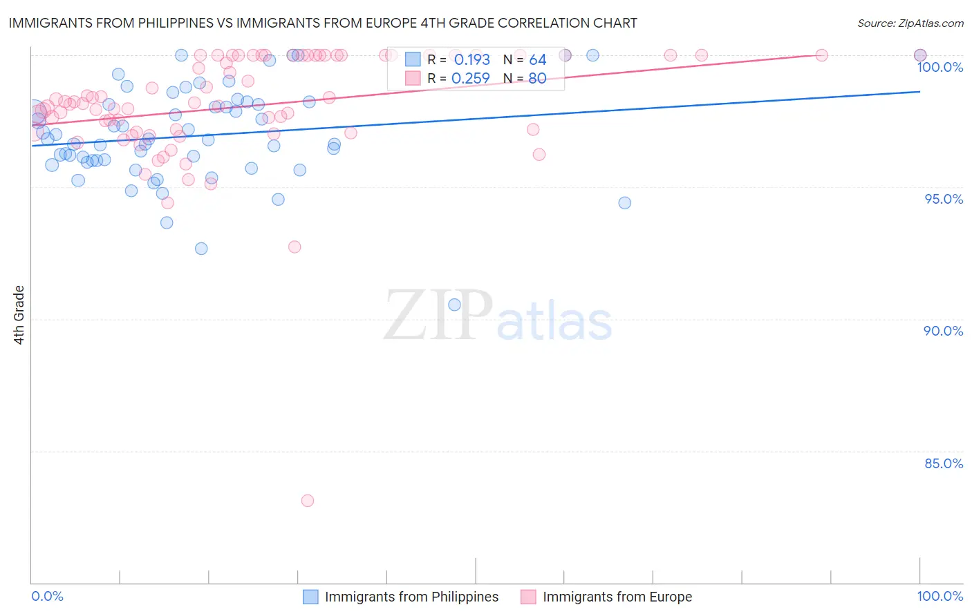 Immigrants from Philippines vs Immigrants from Europe 4th Grade