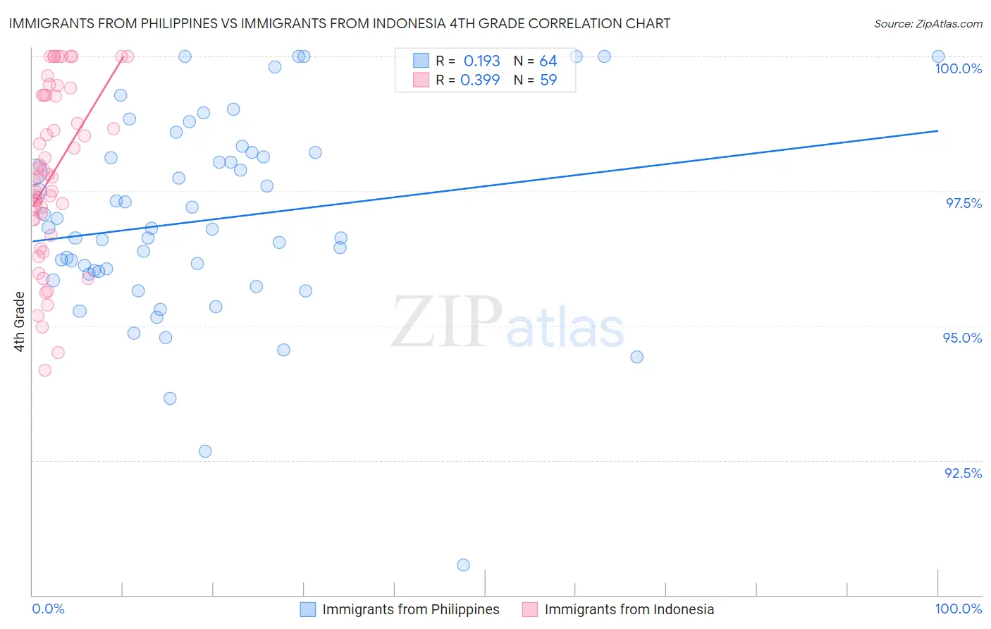 Immigrants from Philippines vs Immigrants from Indonesia 4th Grade