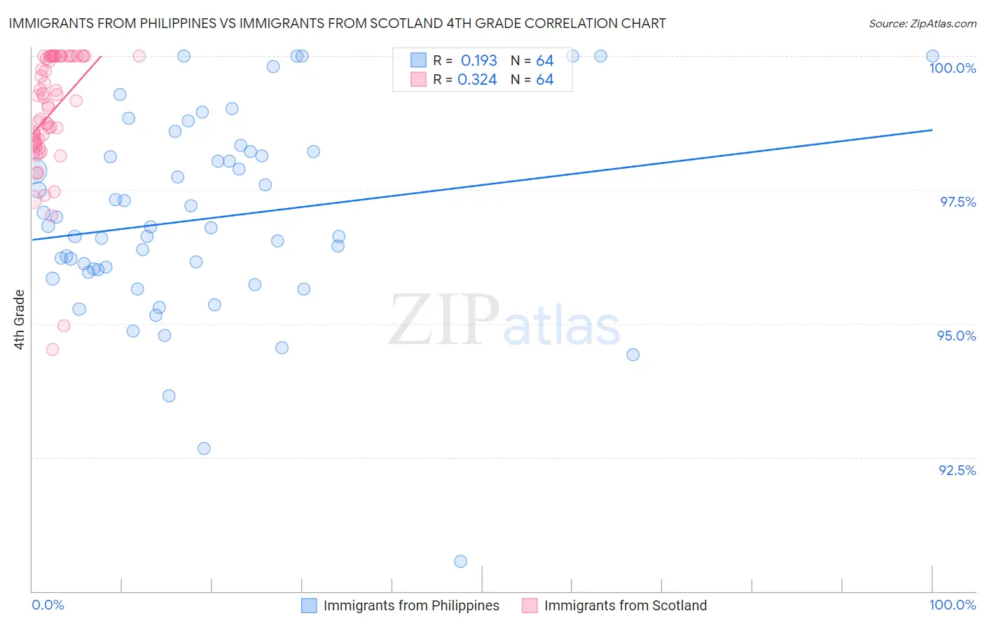 Immigrants from Philippines vs Immigrants from Scotland 4th Grade