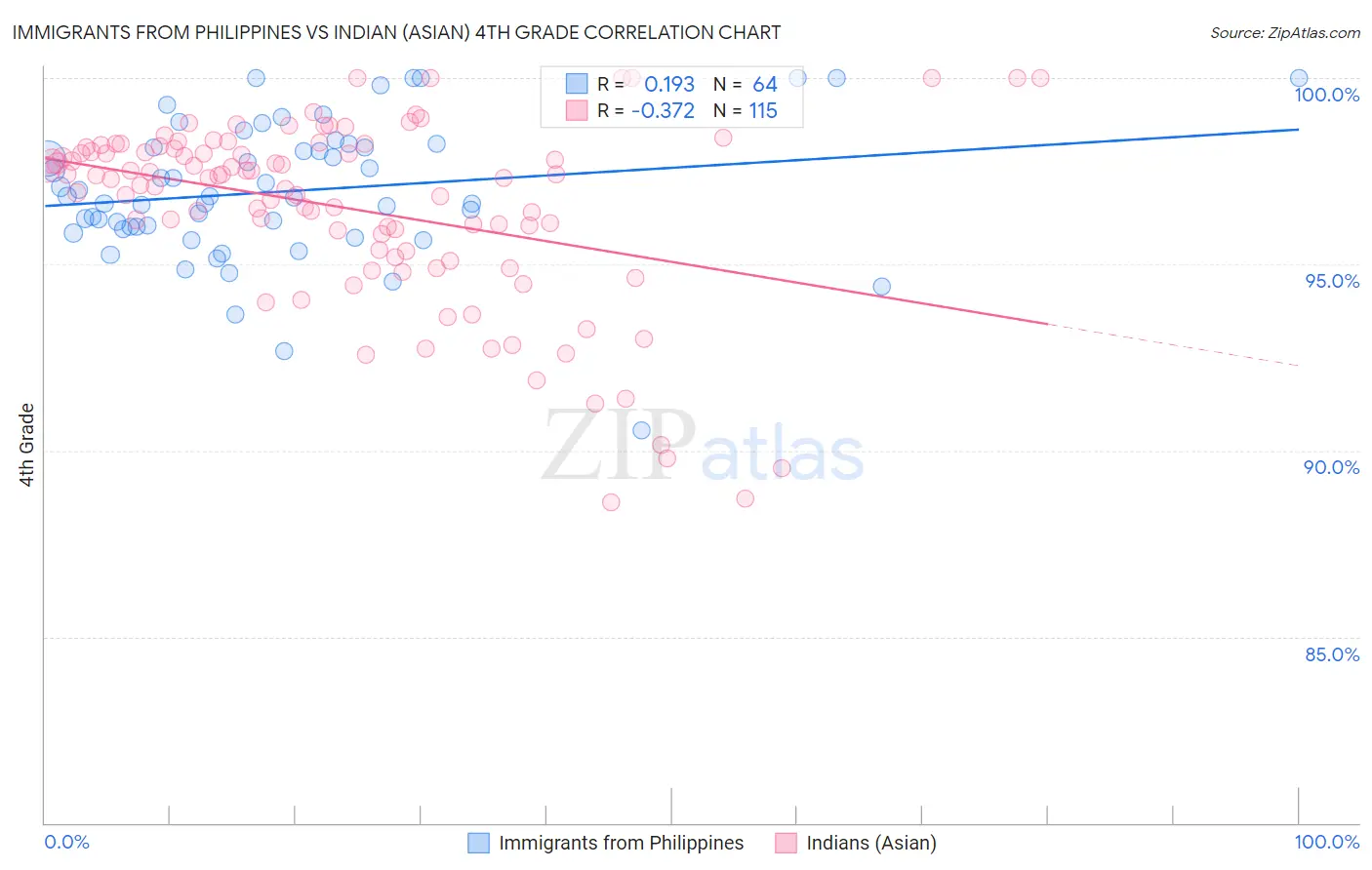 Immigrants from Philippines vs Indian (Asian) 4th Grade