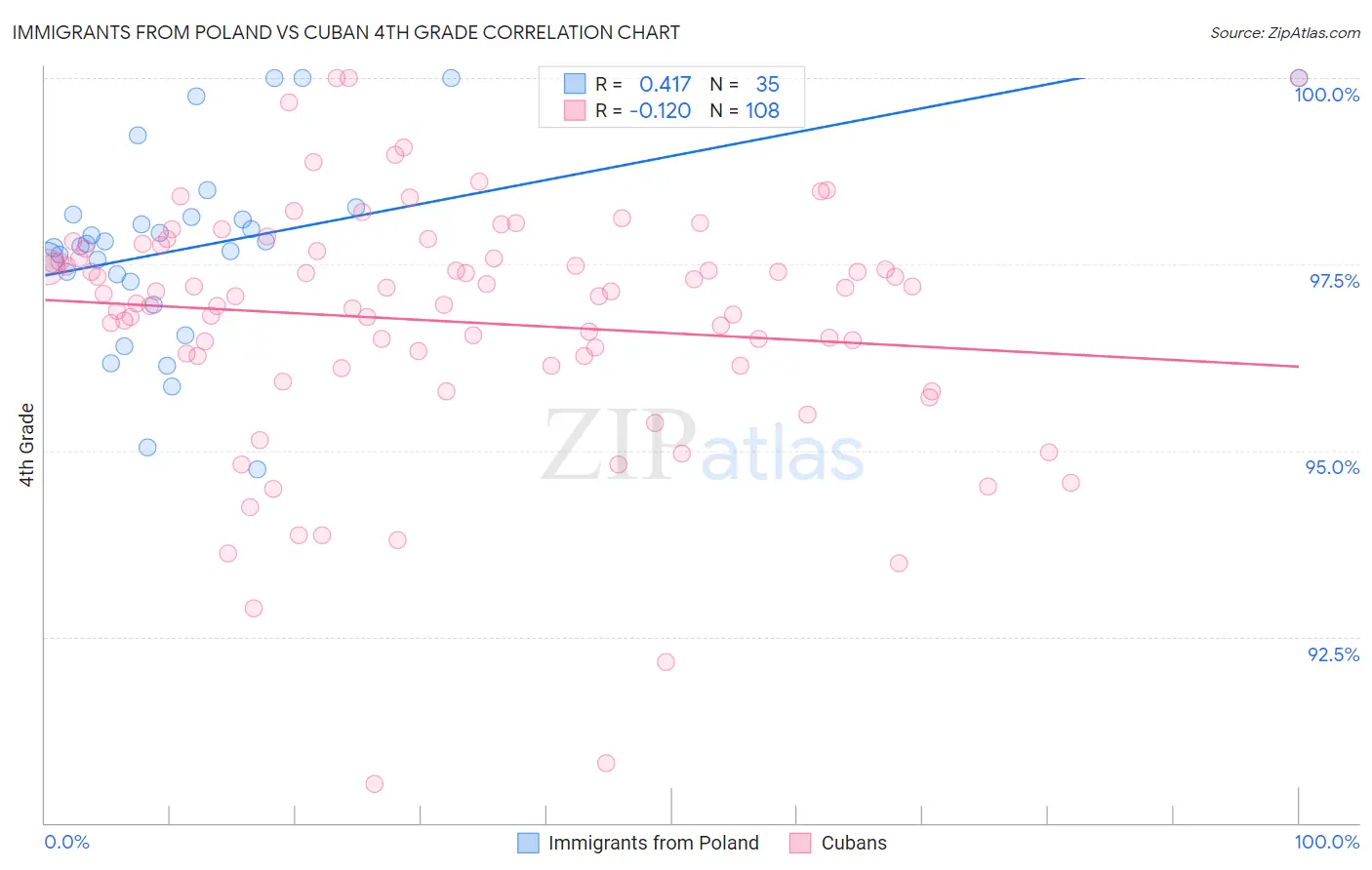 Immigrants from Poland vs Cuban 4th Grade