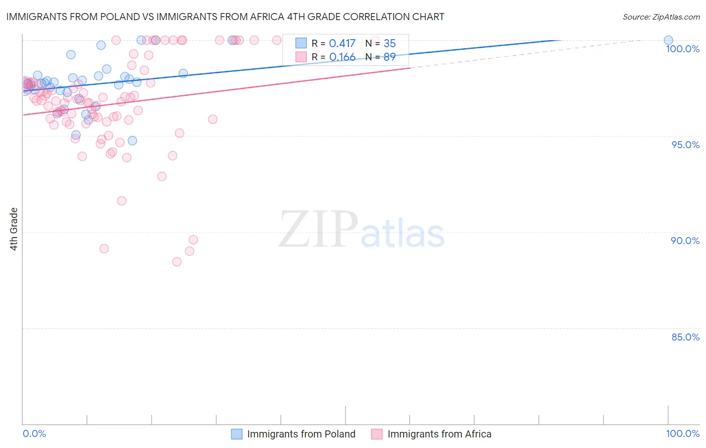 Immigrants from Poland vs Immigrants from Africa 4th Grade