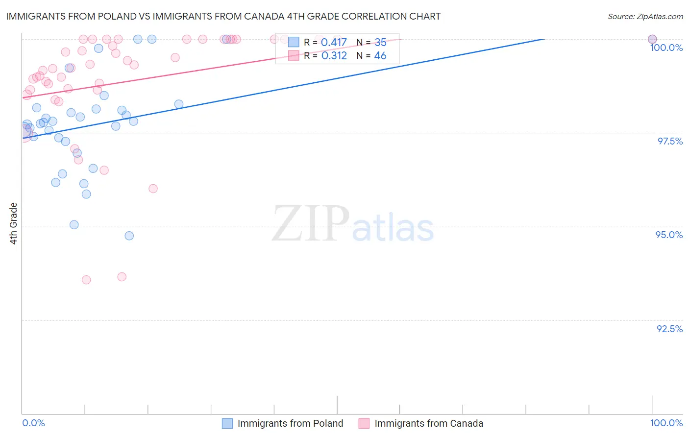 Immigrants from Poland vs Immigrants from Canada 4th Grade