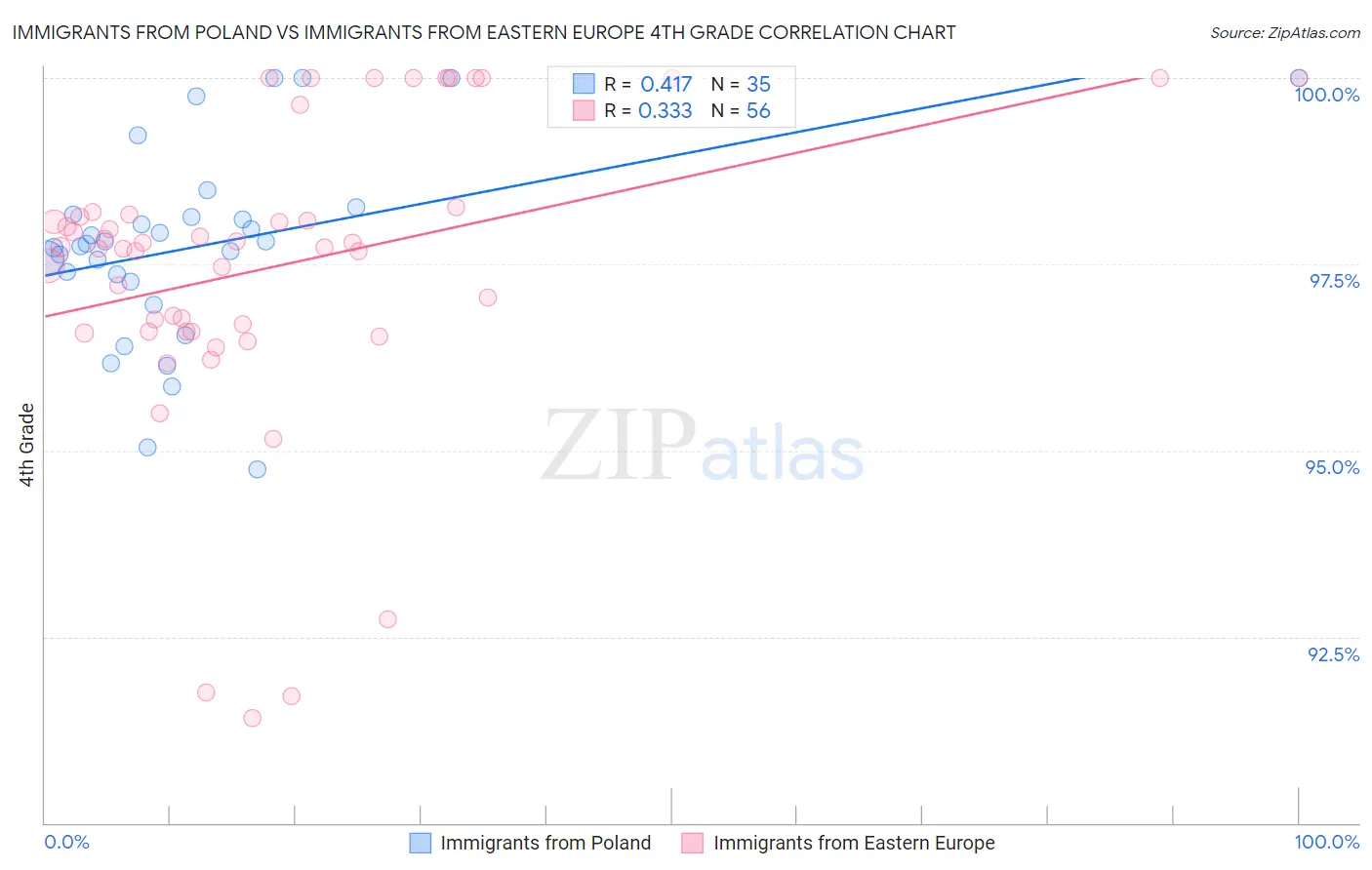 Immigrants from Poland vs Immigrants from Eastern Europe 4th Grade