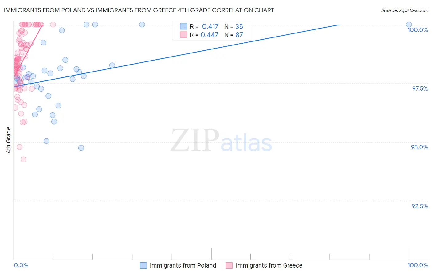 Immigrants from Poland vs Immigrants from Greece 4th Grade