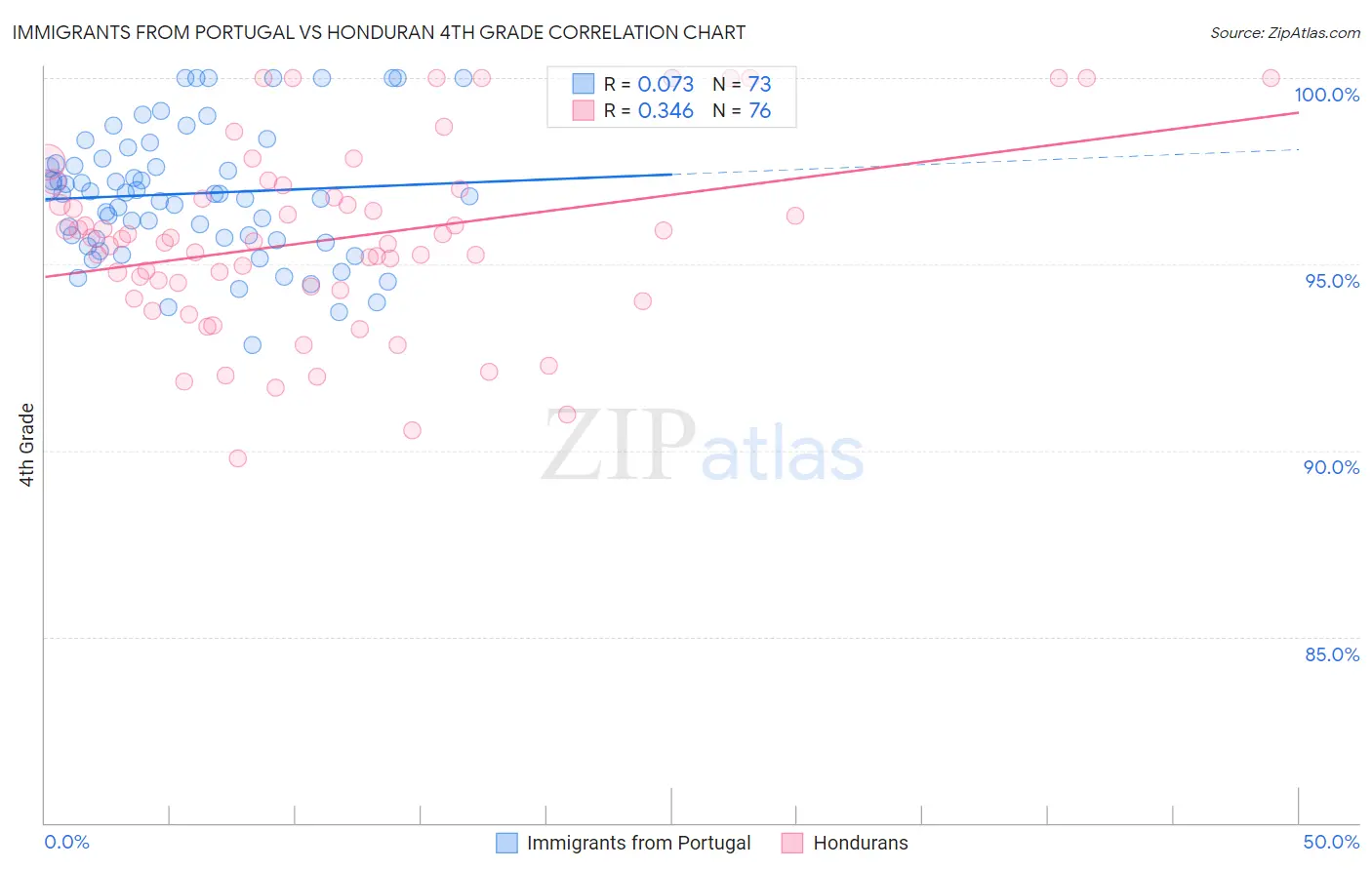 Immigrants from Portugal vs Honduran 4th Grade