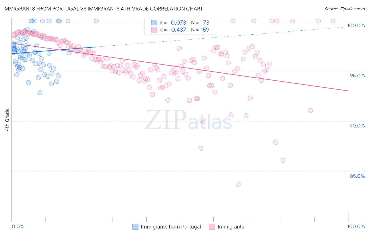 Immigrants from Portugal vs Immigrants 4th Grade