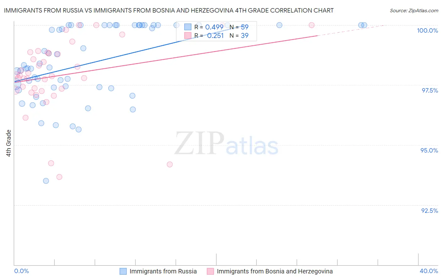 Immigrants from Russia vs Immigrants from Bosnia and Herzegovina 4th Grade