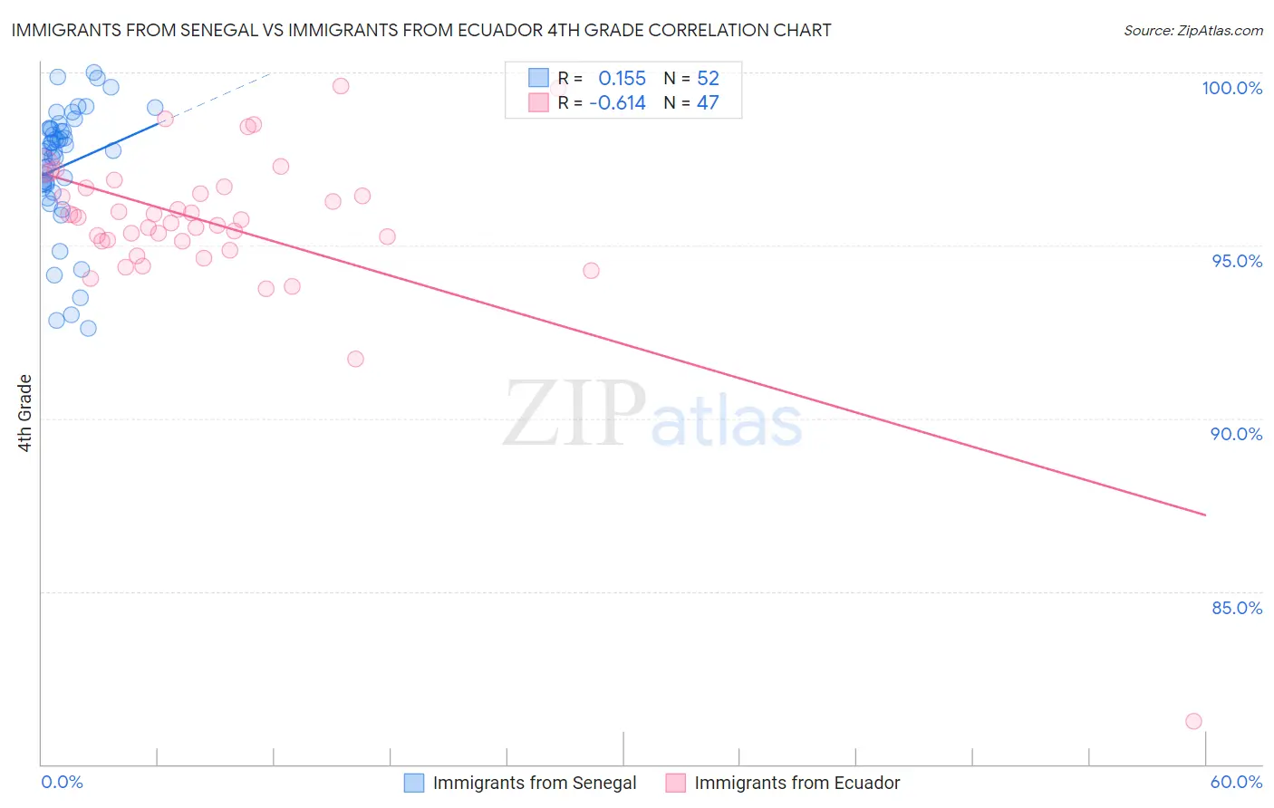 Immigrants from Senegal vs Immigrants from Ecuador 4th Grade