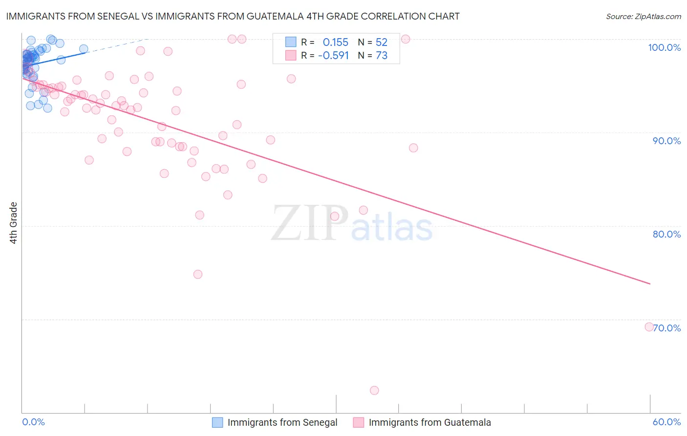 Immigrants from Senegal vs Immigrants from Guatemala 4th Grade