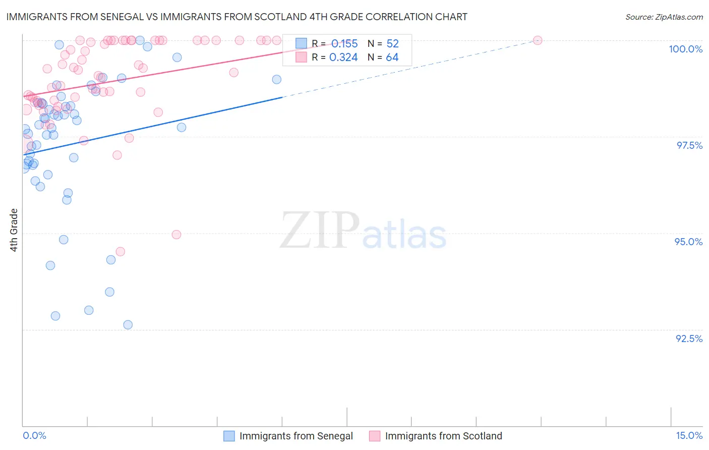 Immigrants from Senegal vs Immigrants from Scotland 4th Grade