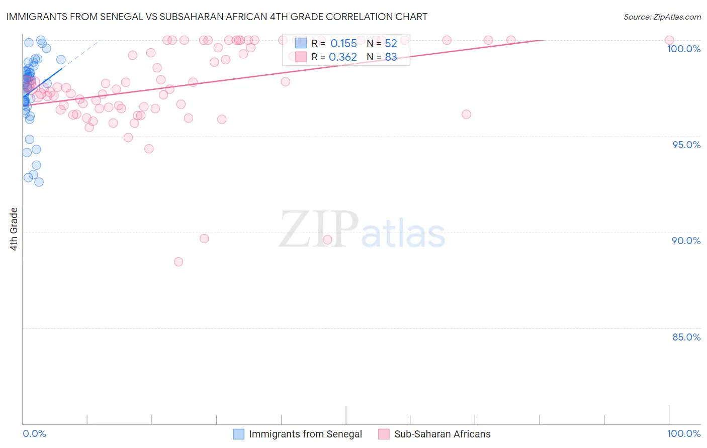 Immigrants from Senegal vs Subsaharan African 4th Grade