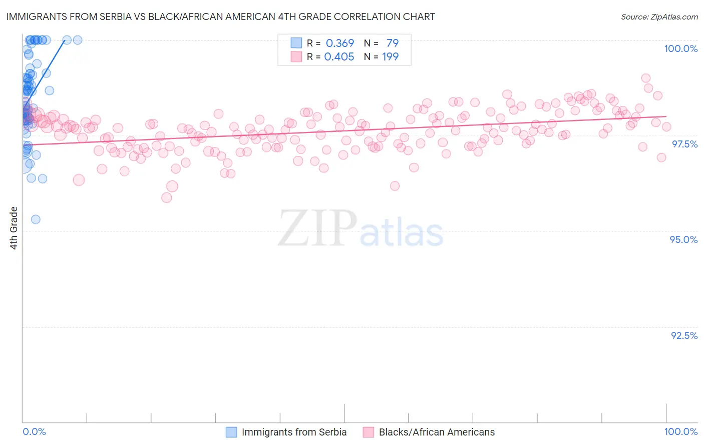 Immigrants from Serbia vs Black/African American 4th Grade