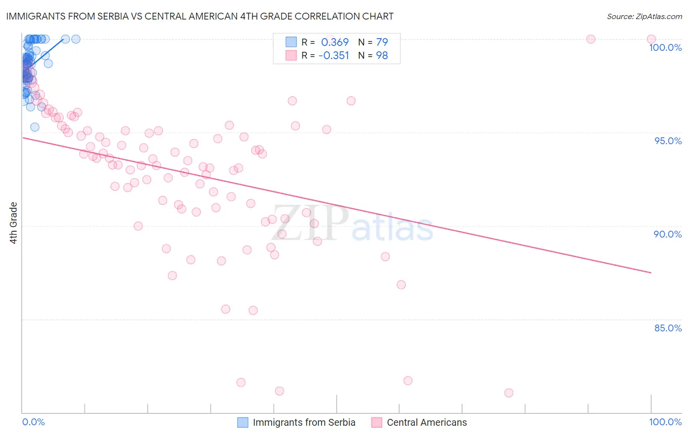 Immigrants from Serbia vs Central American 4th Grade