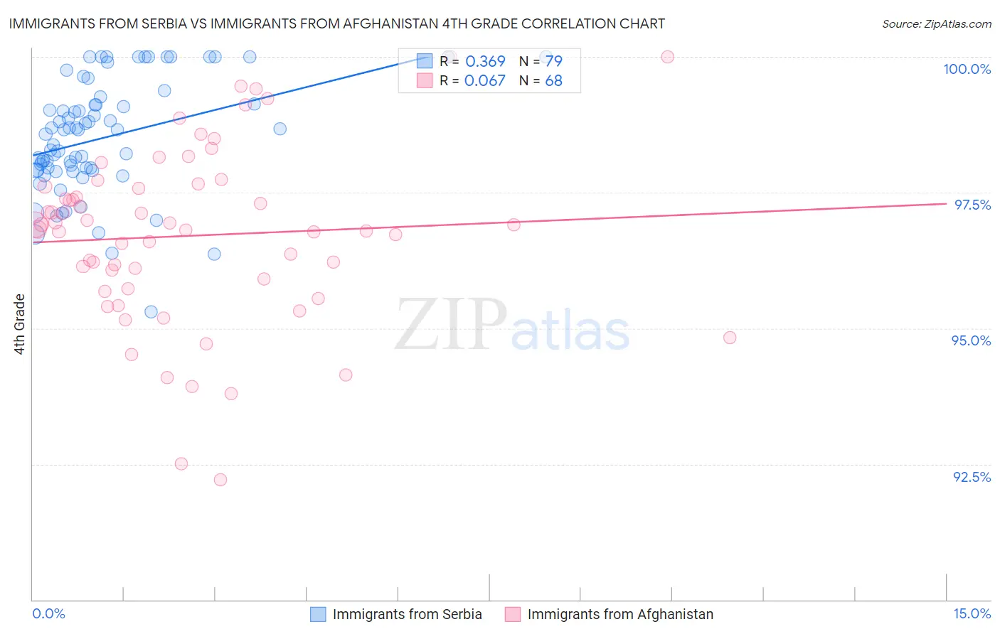 Immigrants from Serbia vs Immigrants from Afghanistan 4th Grade