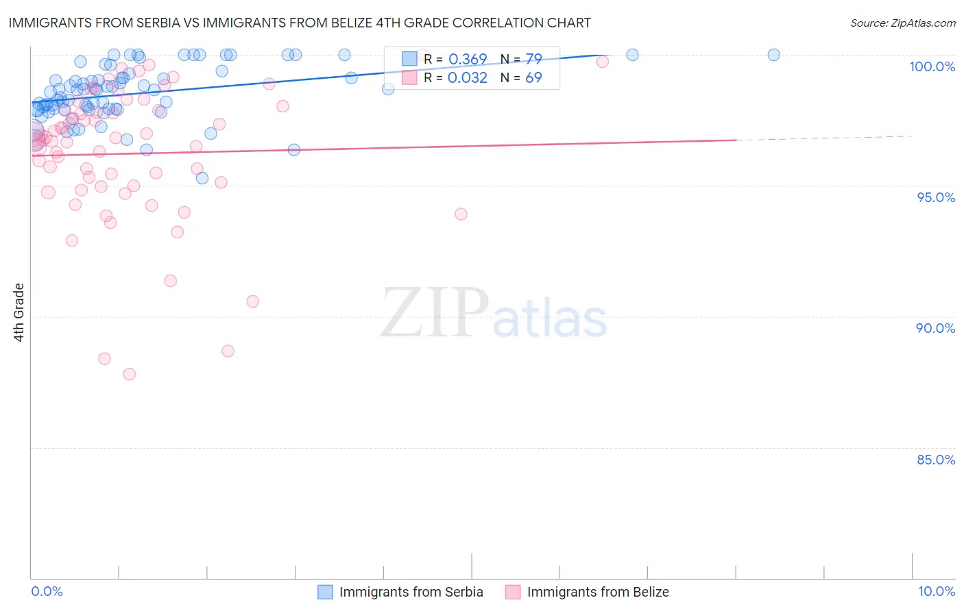 Immigrants from Serbia vs Immigrants from Belize 4th Grade