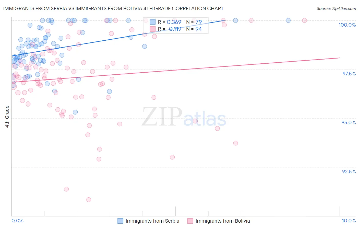 Immigrants from Serbia vs Immigrants from Bolivia 4th Grade