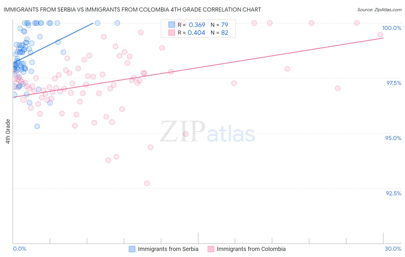 Immigrants from Serbia vs Immigrants from Colombia 4th Grade