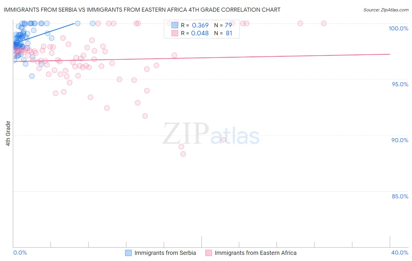 Immigrants from Serbia vs Immigrants from Eastern Africa 4th Grade