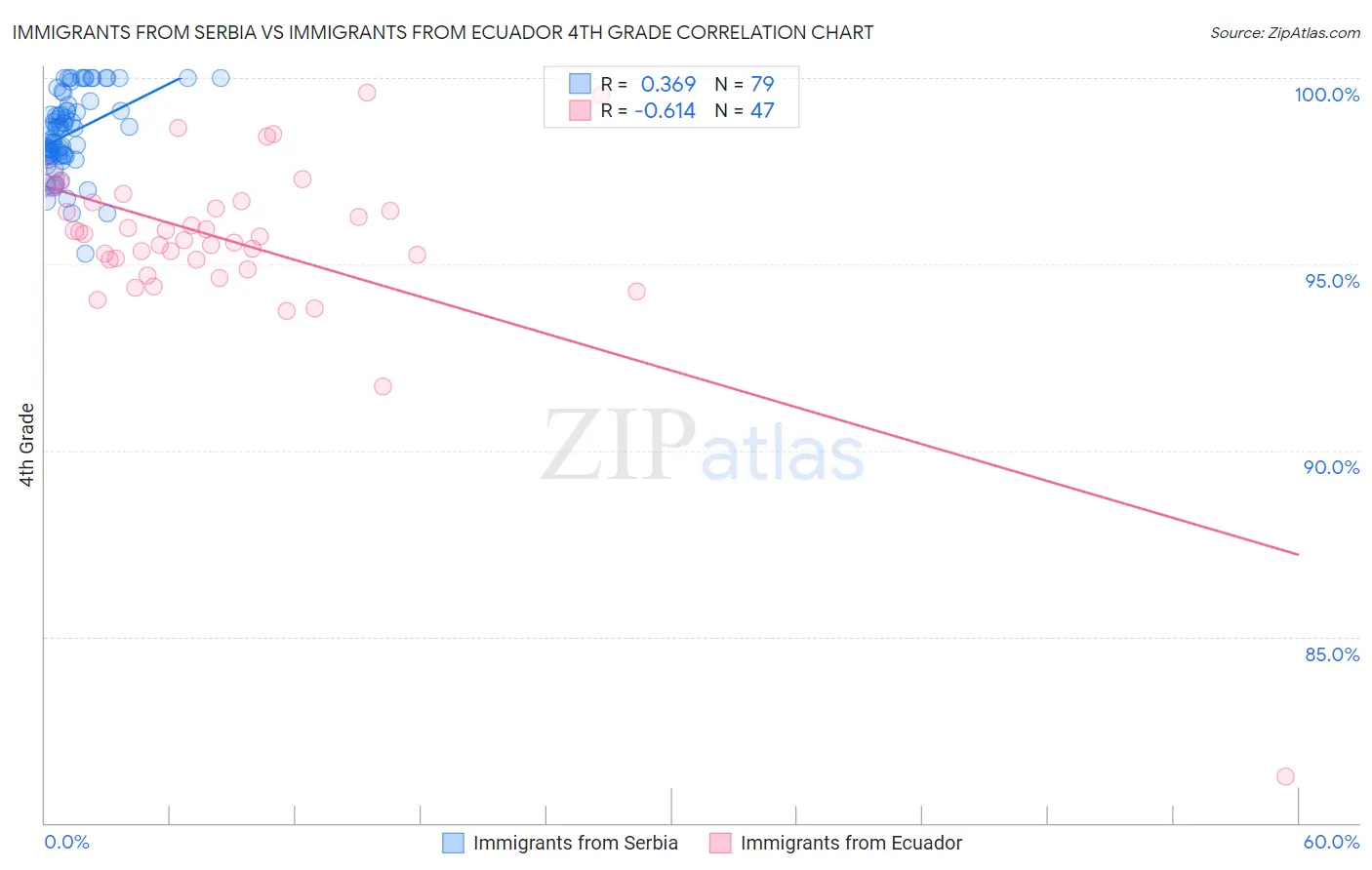 Immigrants from Serbia vs Immigrants from Ecuador 4th Grade