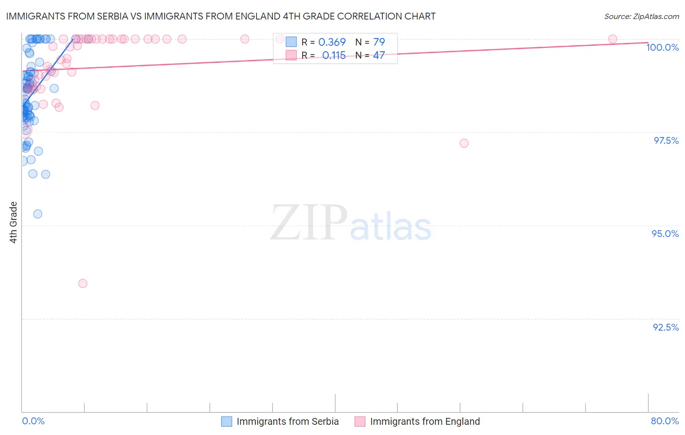 Immigrants from Serbia vs Immigrants from England 4th Grade