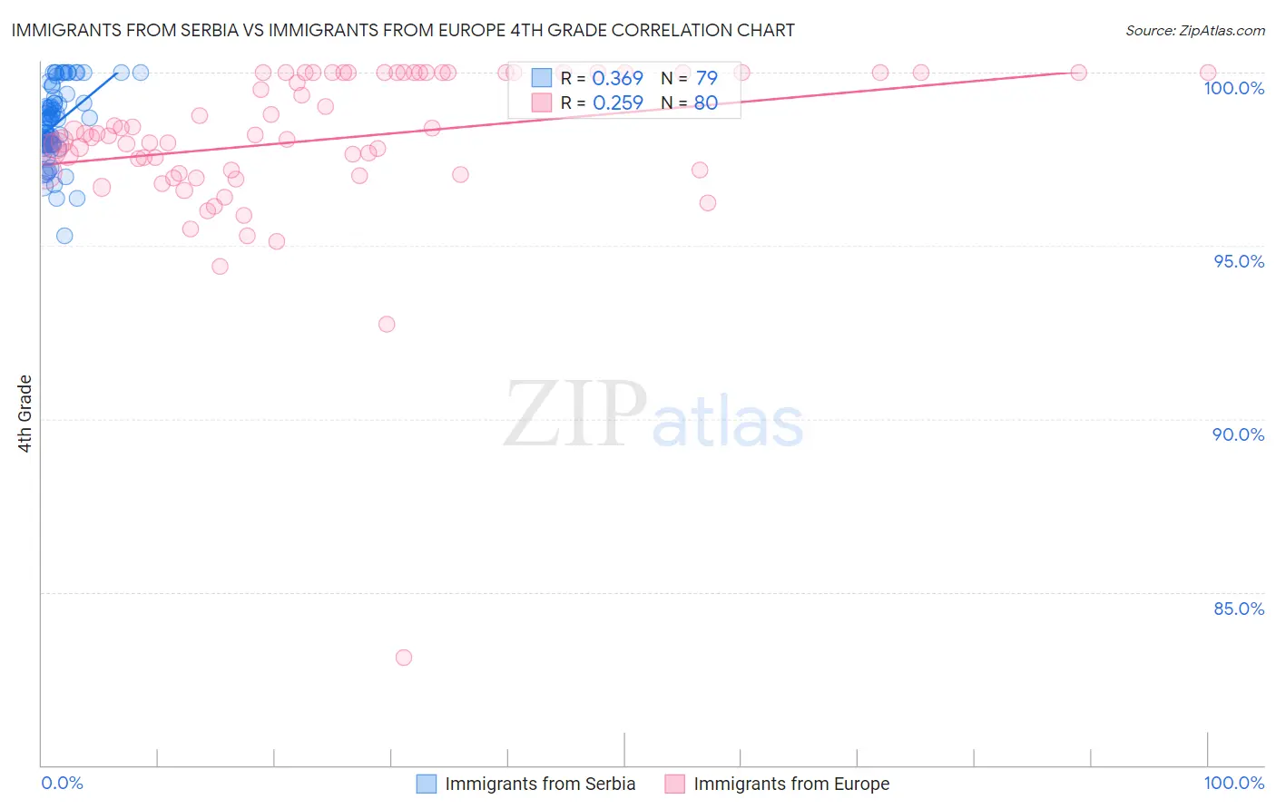 Immigrants from Serbia vs Immigrants from Europe 4th Grade