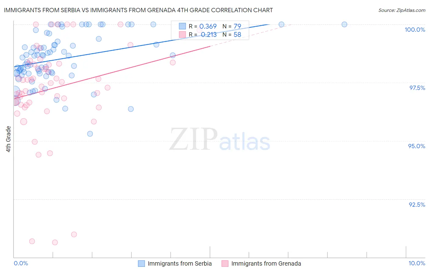 Immigrants from Serbia vs Immigrants from Grenada 4th Grade