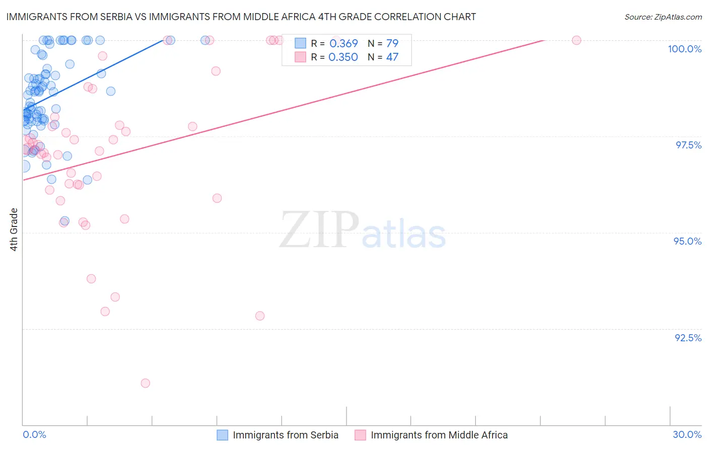 Immigrants from Serbia vs Immigrants from Middle Africa 4th Grade