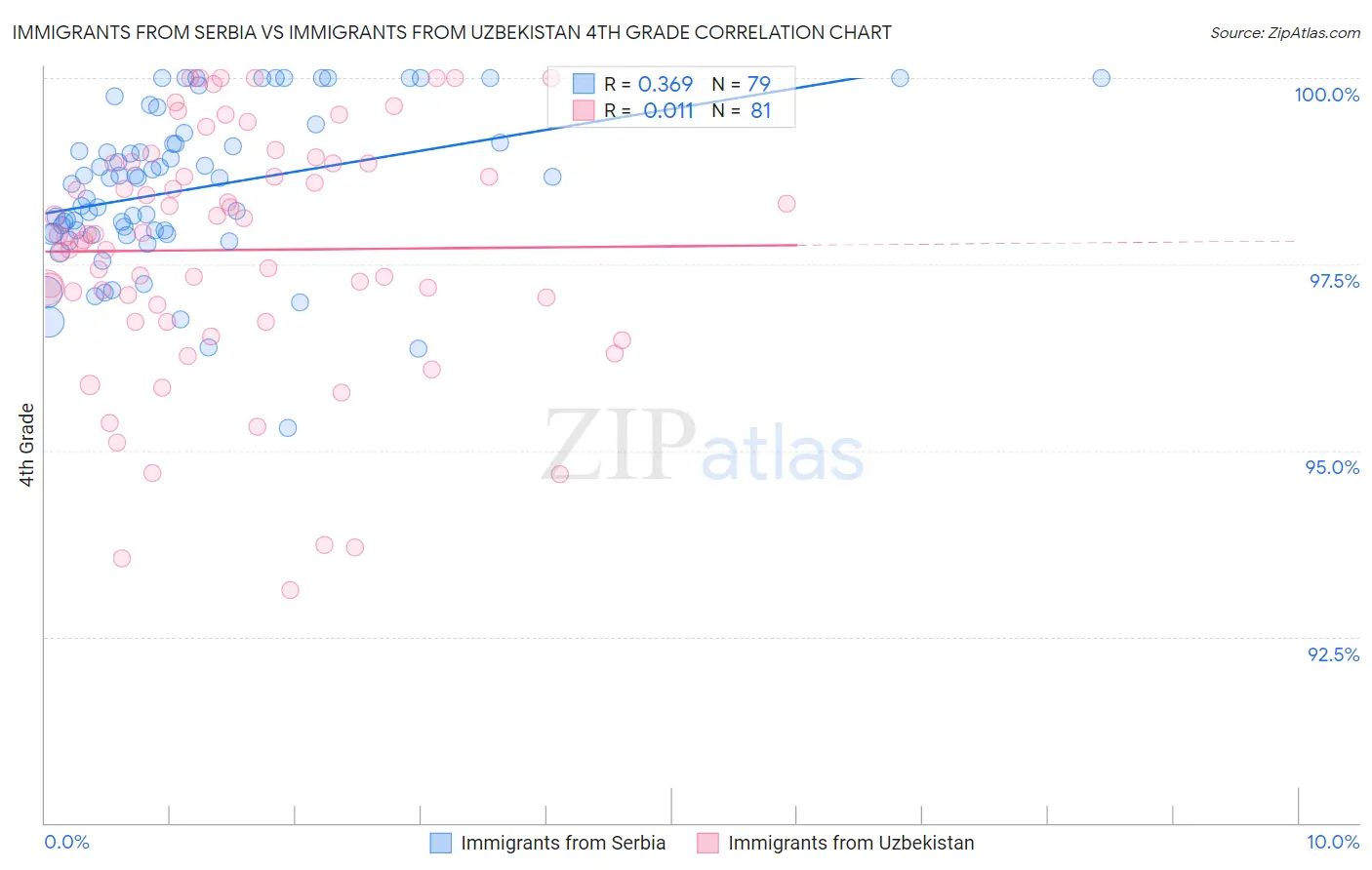 Immigrants from Serbia vs Immigrants from Uzbekistan 4th Grade