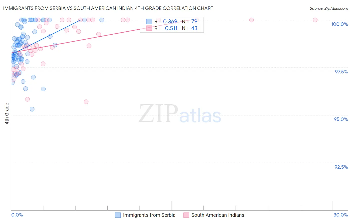 Immigrants from Serbia vs South American Indian 4th Grade