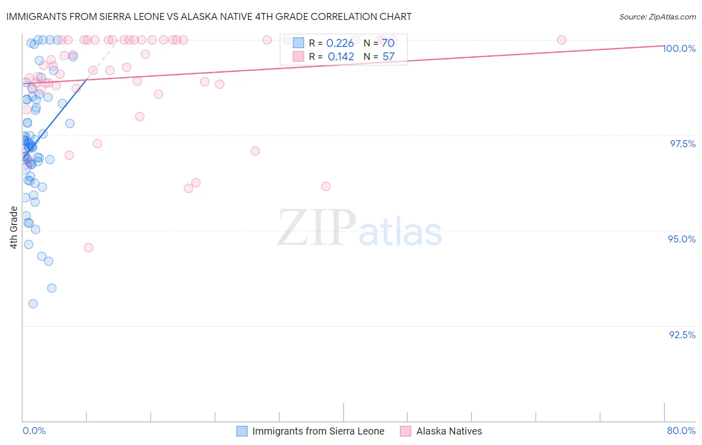 Immigrants from Sierra Leone vs Alaska Native 4th Grade