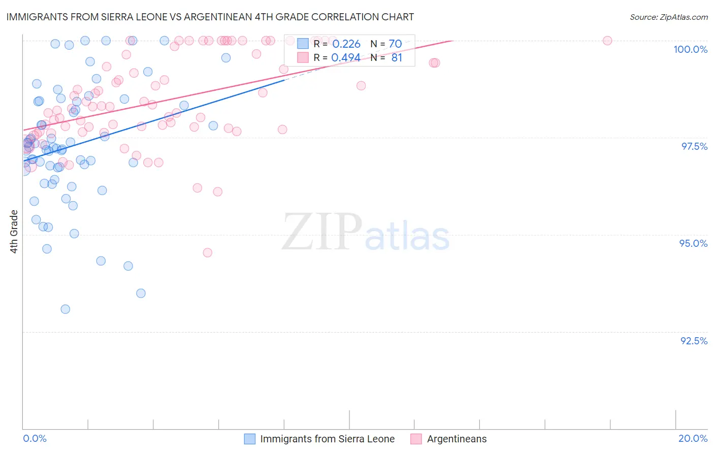 Immigrants from Sierra Leone vs Argentinean 4th Grade